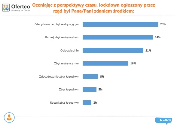 Oceniając z perspektywy czasu, lockdown wprowadzony przez rząd był Pana zdaniem